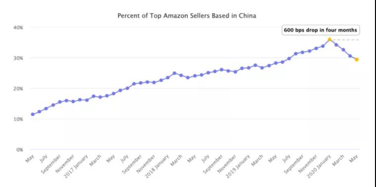 梦碎亚马逊？中国卖家市场份额下降