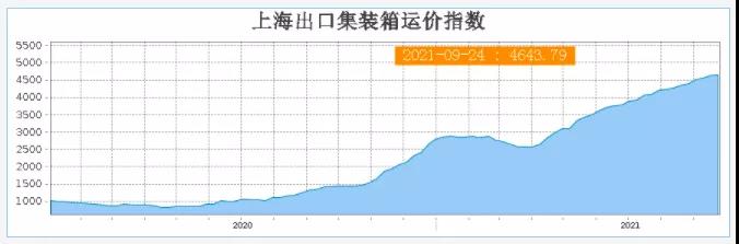 暴涨的海运费凉了！美西线“3天跌去3个月的涨幅”！囤柜炒柜恐砸在手里！