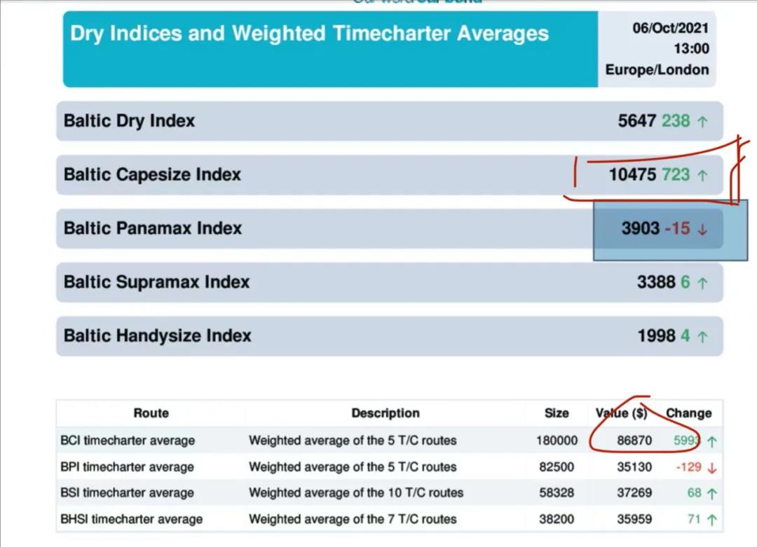 刚刚！BCI突破1万点！日租金已冲上86870美金！...煤炭海运助兴, 干散货一片欢腾