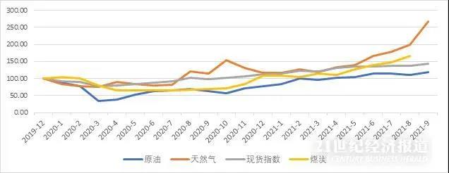 全球能源危机再现，通货膨胀能持续多久?