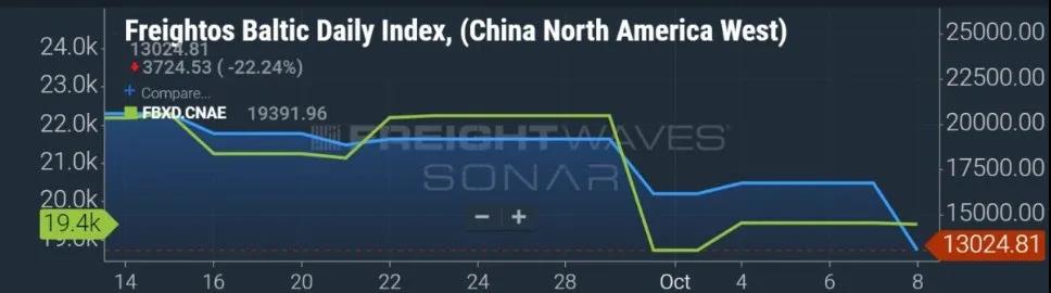 突然大幅下跌，海运费会是“假摔”吗？