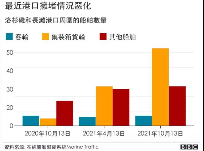 等待靠泊达30天！北美最大港口面临史无前例积压!世界对中国集装箱“依赖程度惊人”