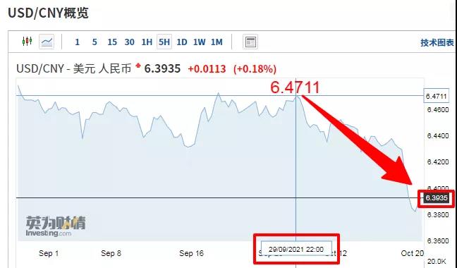 在岸、离岸人民币双双升值，人民币汇率冲破6.4！