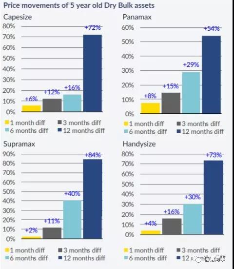 干散货市场跌宕起伏，“扼杀”船东新造船的想法